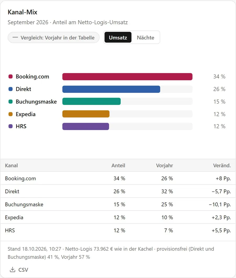 Kennzahlen: Kanal-Mix nach Anteil am Netto-Logis-Umsatz